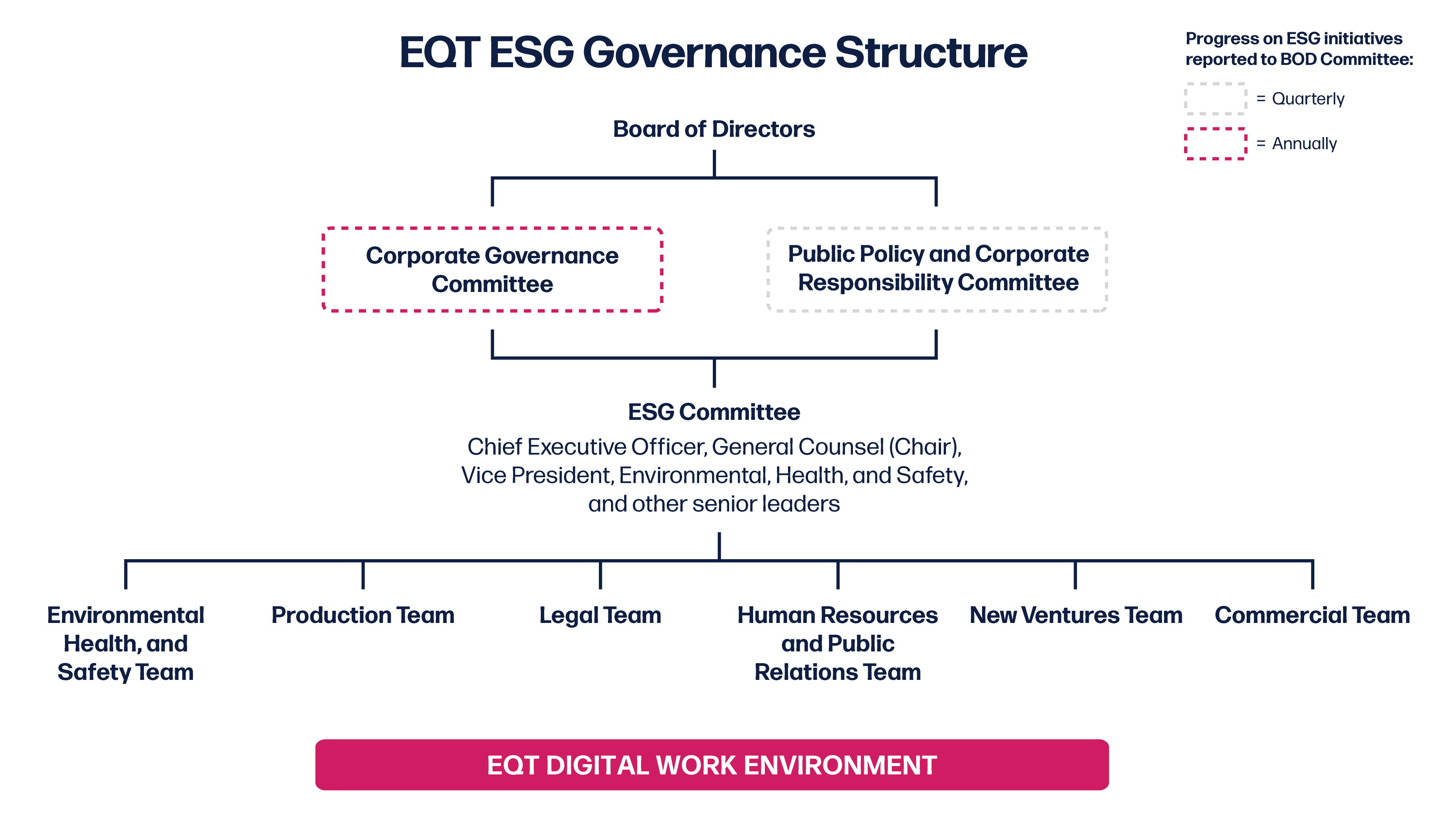 Illustration of EQT's ESG Governance Structure, showing the relationship between the Board of Directors, which includes the Corporate Governance Committee and Public Policy and Corporate Responsibility Committee. These committees in turn oversee the ESG Committee, which oversees the Environmental Health and Safety; Production; Legal; Human Resources and Public Relations; New Ventures; and Commercial Teams. 