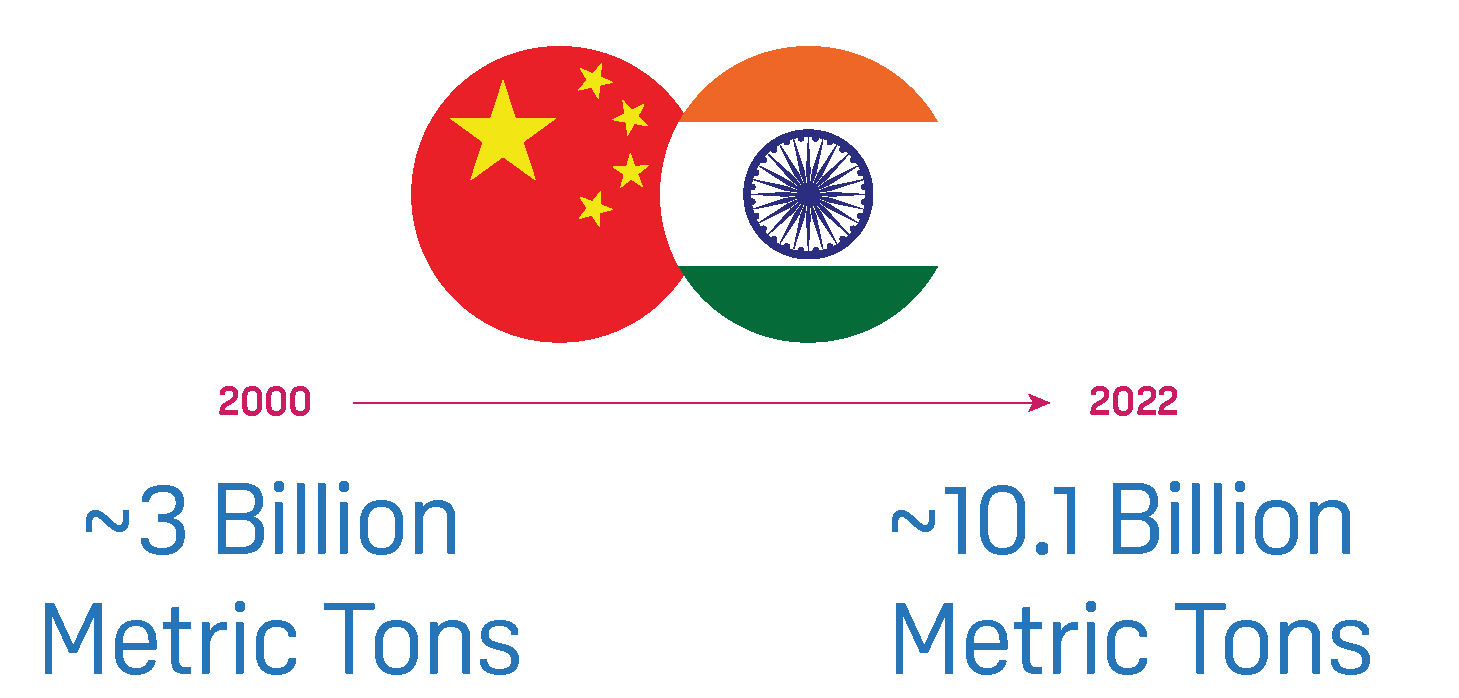 Graphic illustrating the increase in China and India's combined coal carbon dioxide emissions from 2000 to 2022, rising from approximately 3 billion metric tons to approximately 10.1 billion metric tons.