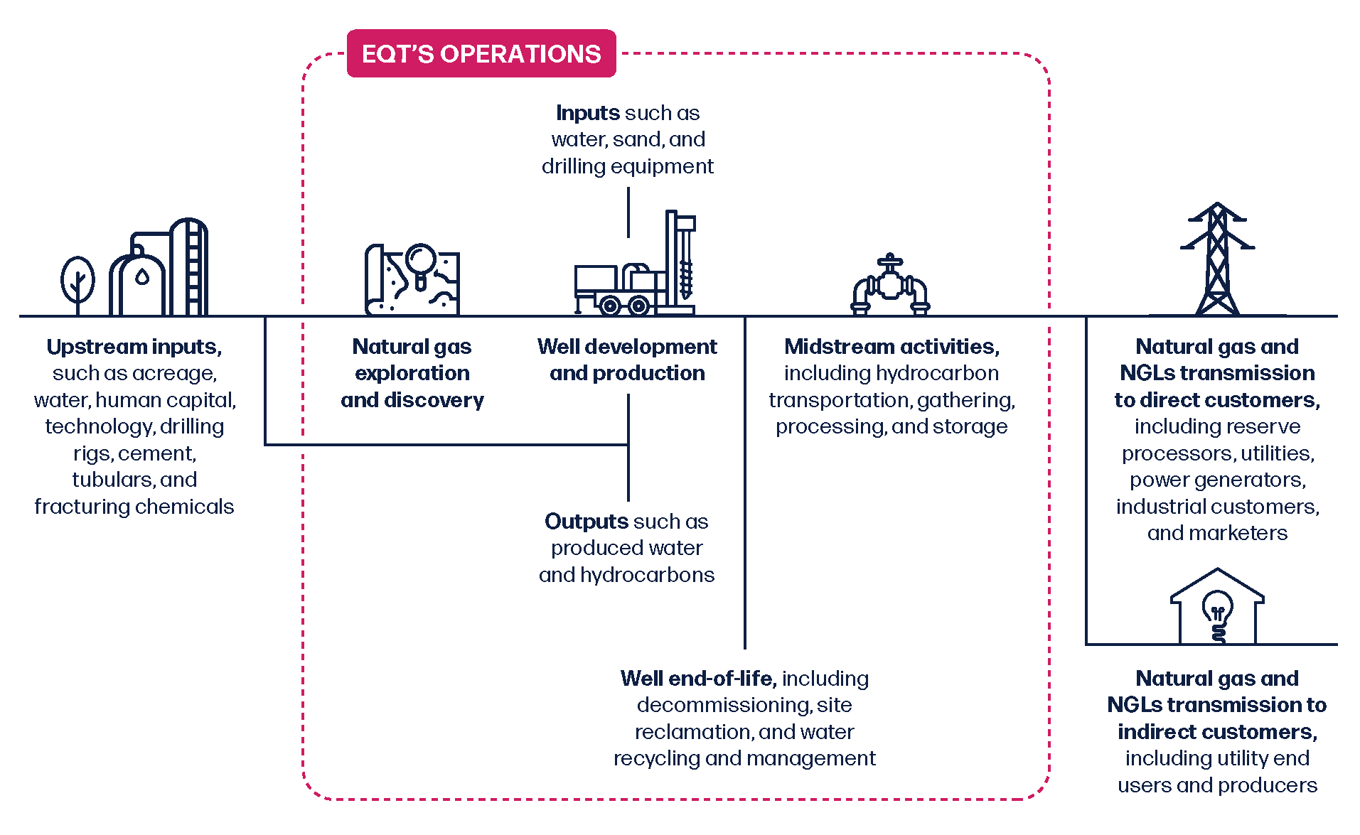 Illustration of EQT's value chain showing the relationship between upstream inputs, EQT operations, and downstream activities. EQT's operations include natural gas exploration and discovery, well development and production, well end-of-life, and midstream activities.
