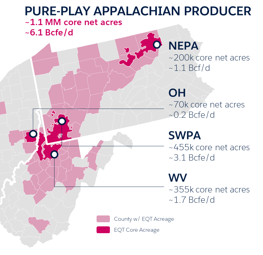 Map titled "Pure-Play Appalachian Producer," representing EQT's operating area in PA, WV, and northeast OH, estimated core net acres, and estimated billion cubic feet of natural gas produced per day (Bcfe/d). In total, EQT operates across roughly 1.1 million net acres and produces 6.1 Bcfe/d.
