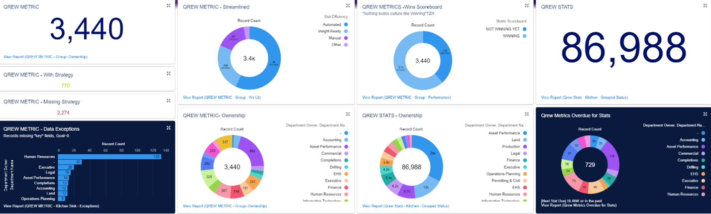 Snapshot of the Qrew Metrics Dashboard, displaying various statistics, charts, and data highlights such as Qrew wins, data exceptions, and ownership.
