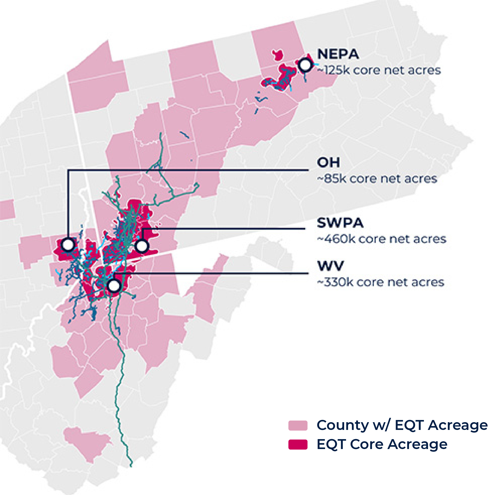 Map titled "Pure-Play Appalachian Producer," representing EQT's operating area in PA, WV, and northeast OH, estimated core net acres, and estimated billion cubic feet of natural gas produced per day (Bcfe/d). In total, EQT operates across roughly 1.1 million net acres and produces 6.1 Bcfe/d.