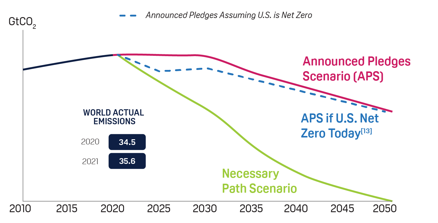 Line Chart showing the projected total global CO2 emissions by 2050. Line graph features one line that branches off into three lines in 2020 showing three different outcomes. The line that ends with the highest gigatons CO2 (GtCO2) is the Announced Pledges Scenario (APS). The next line ends slightly lower and represents APS if U.S. is net zero today, assuming U.S. 2020 4.8 GtCO2 emissions become zero in the next few years. Last line ends at zero and represents the necessary path scenario. World actual emissions for 2020 and 2021 were 34.5 and 35.6 respectively.