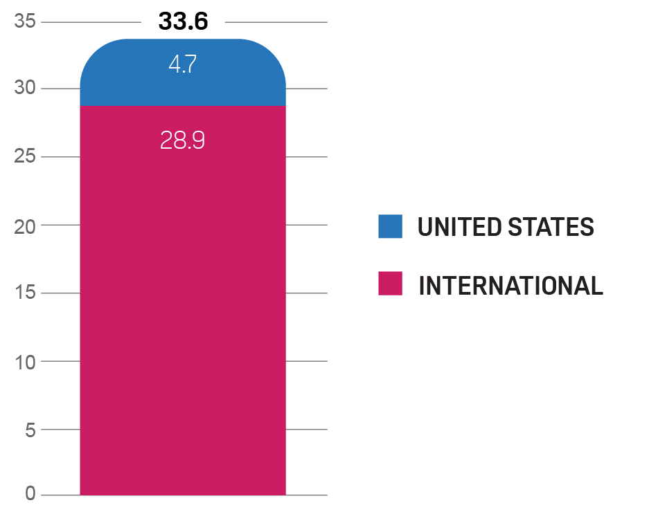 Bar chart showing Global 2019 emissions for the United States and International. United States was 4.7 billion metric tons of CO2 and International was 28.9 billion metric tons of CO2. Total was 33.6 billion metric tons of CO2.