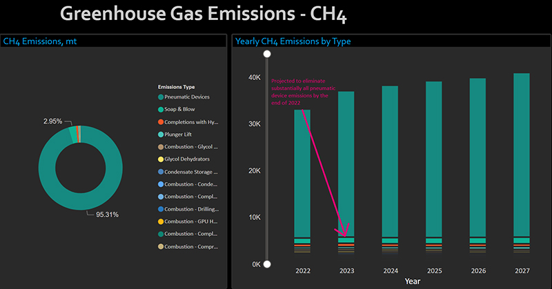 Charts showing projected Greenhouse Gas Emissions of CH4 and types of emissions. Chart shows that EQT is projected to eliminate substantially all pneumatic device emissions by 2022.