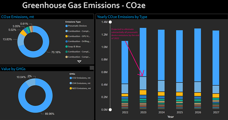 Charts showing projected Greenhouse Gas Emissions of CO2e and breakdown of emissions types. Chart shows that EQT is projected to eliminate substantially all pneumatic device emissions by 2022.