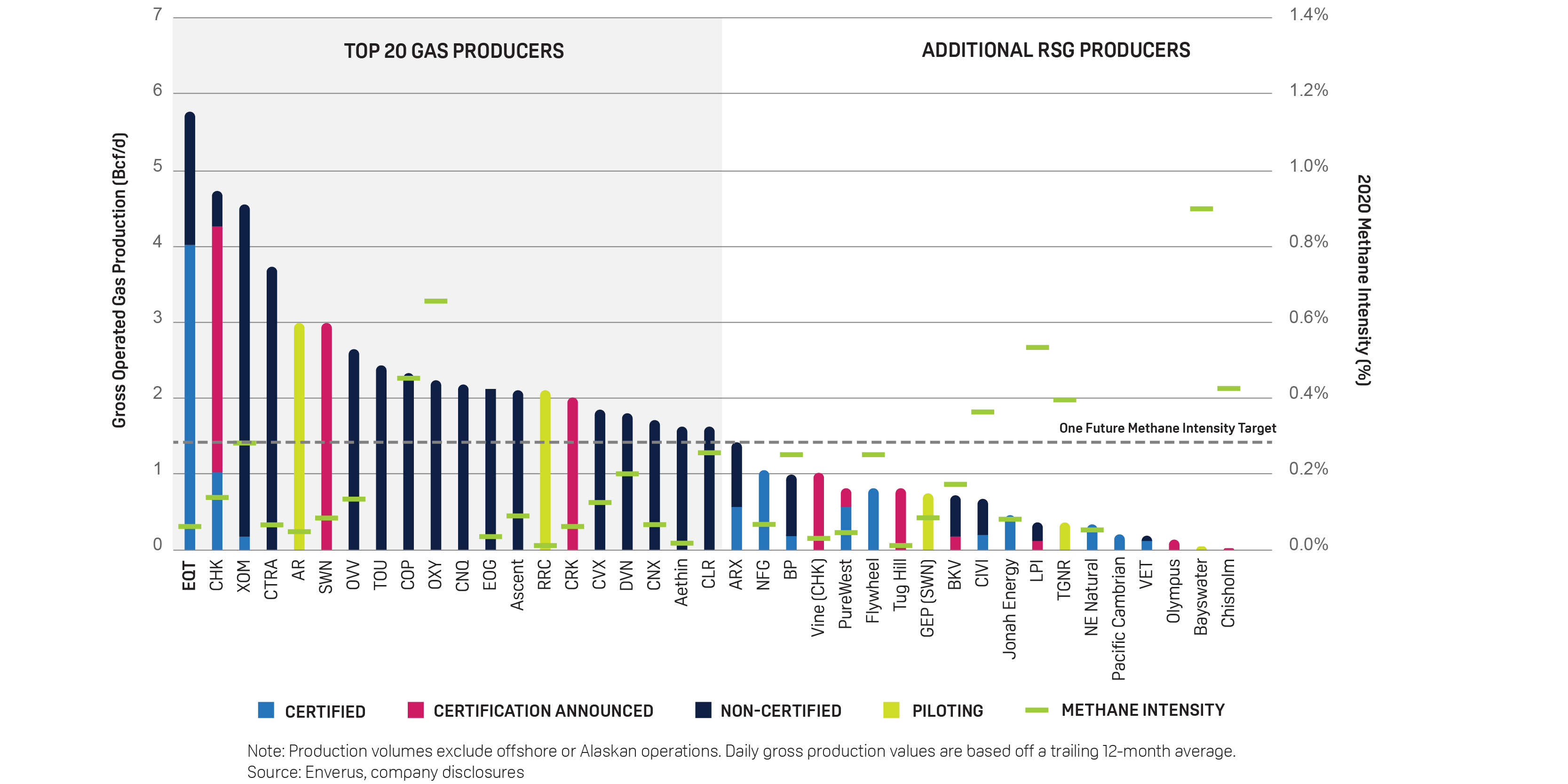 Stacked bar chart showing North American responsibly sourced gas supply estimates and methane intensities by operator. EQT has the highest gross operated gas production (Bcf/d) on the chart at nearly 6, and a 2020 methane intensity of less than 0.1%. 