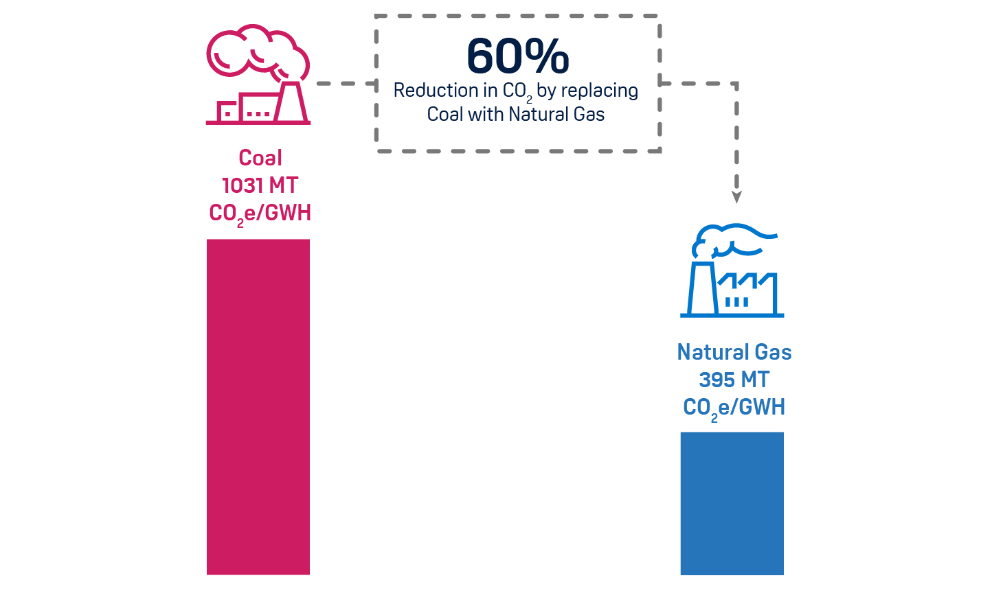 Bar chart comparing Co2 emissions of coal to natural gas.  Coal: 1,031 metric tons of CO2e per gigawatt hour. Natural Gas 395 metric tons of CO2e per gigawatt hour. Shows a 60% reduction in CO2 by replacing coal with natural gas.